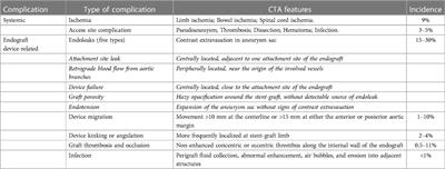 Status of diagnosis and therapy of abdominal aortic aneurysms